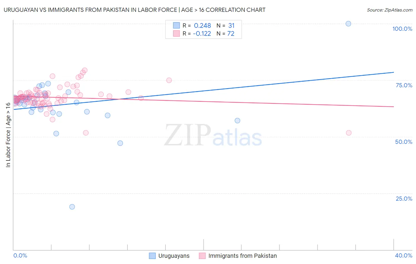 Uruguayan vs Immigrants from Pakistan In Labor Force | Age > 16