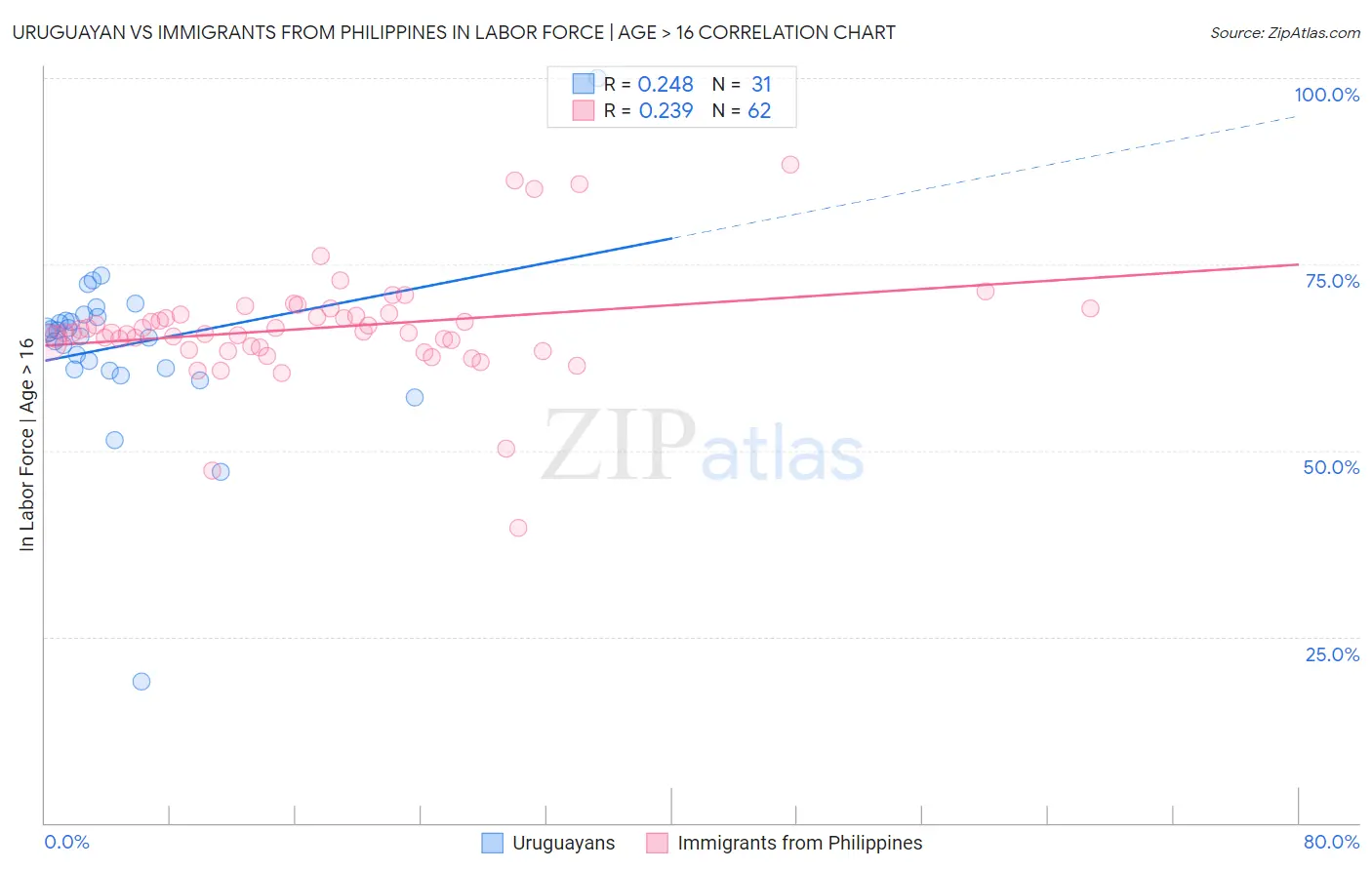 Uruguayan vs Immigrants from Philippines In Labor Force | Age > 16