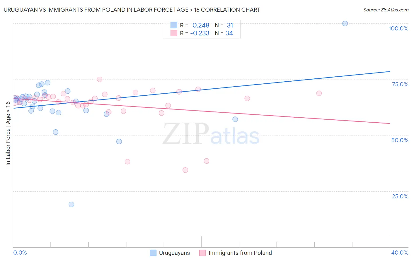 Uruguayan vs Immigrants from Poland In Labor Force | Age > 16