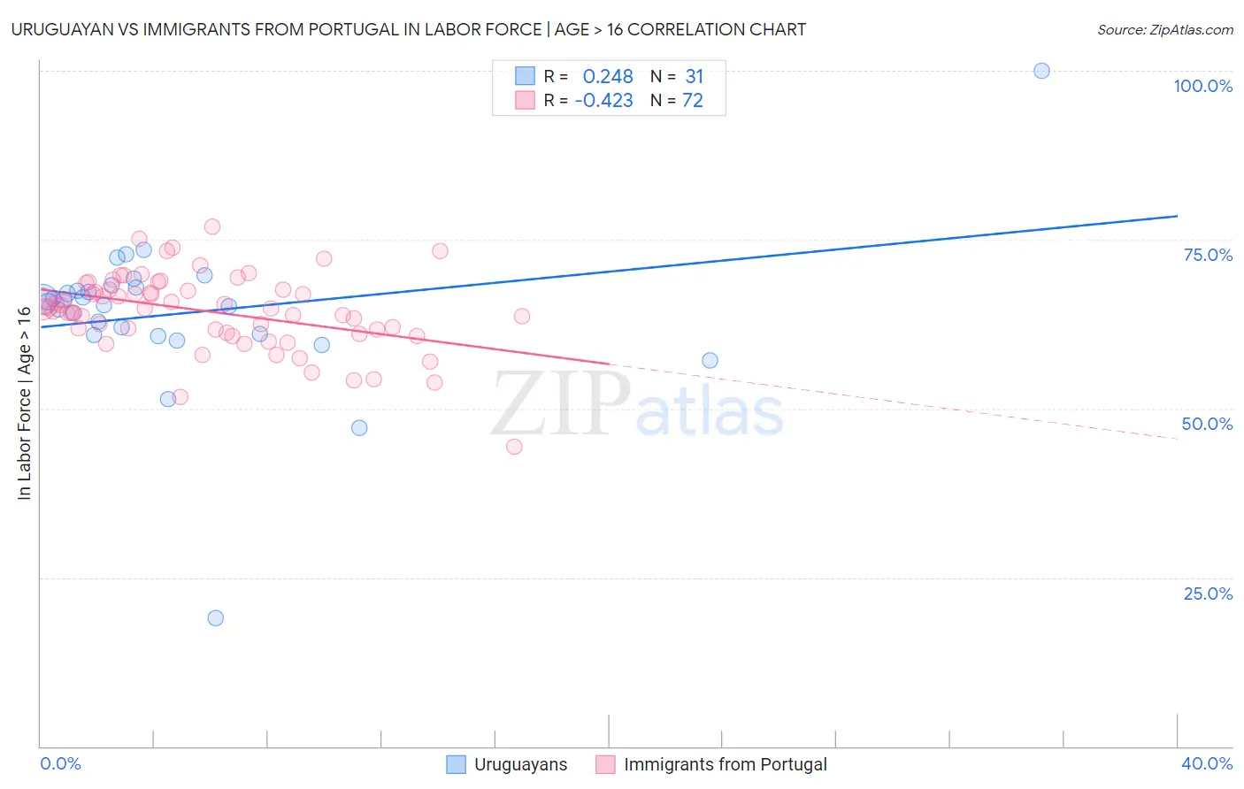 Uruguayan vs Immigrants from Portugal In Labor Force | Age > 16