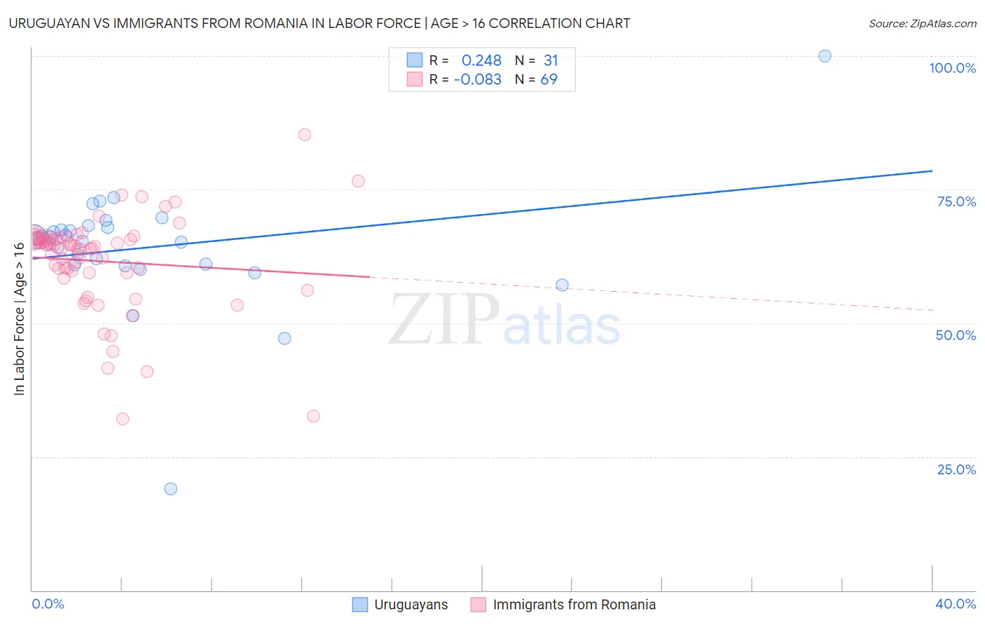 Uruguayan vs Immigrants from Romania In Labor Force | Age > 16
