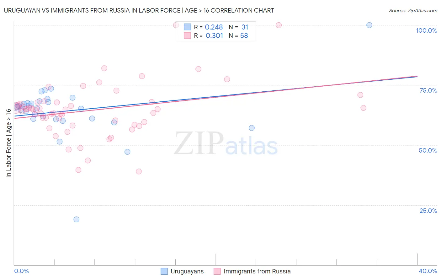 Uruguayan vs Immigrants from Russia In Labor Force | Age > 16