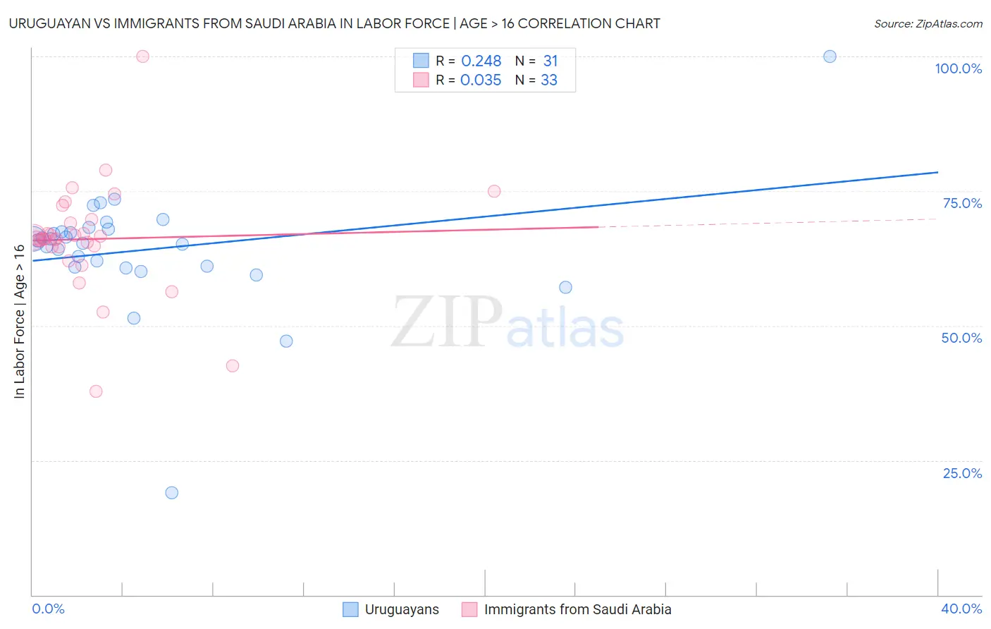 Uruguayan vs Immigrants from Saudi Arabia In Labor Force | Age > 16