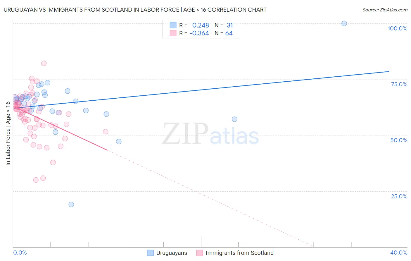 Uruguayan vs Immigrants from Scotland In Labor Force | Age > 16