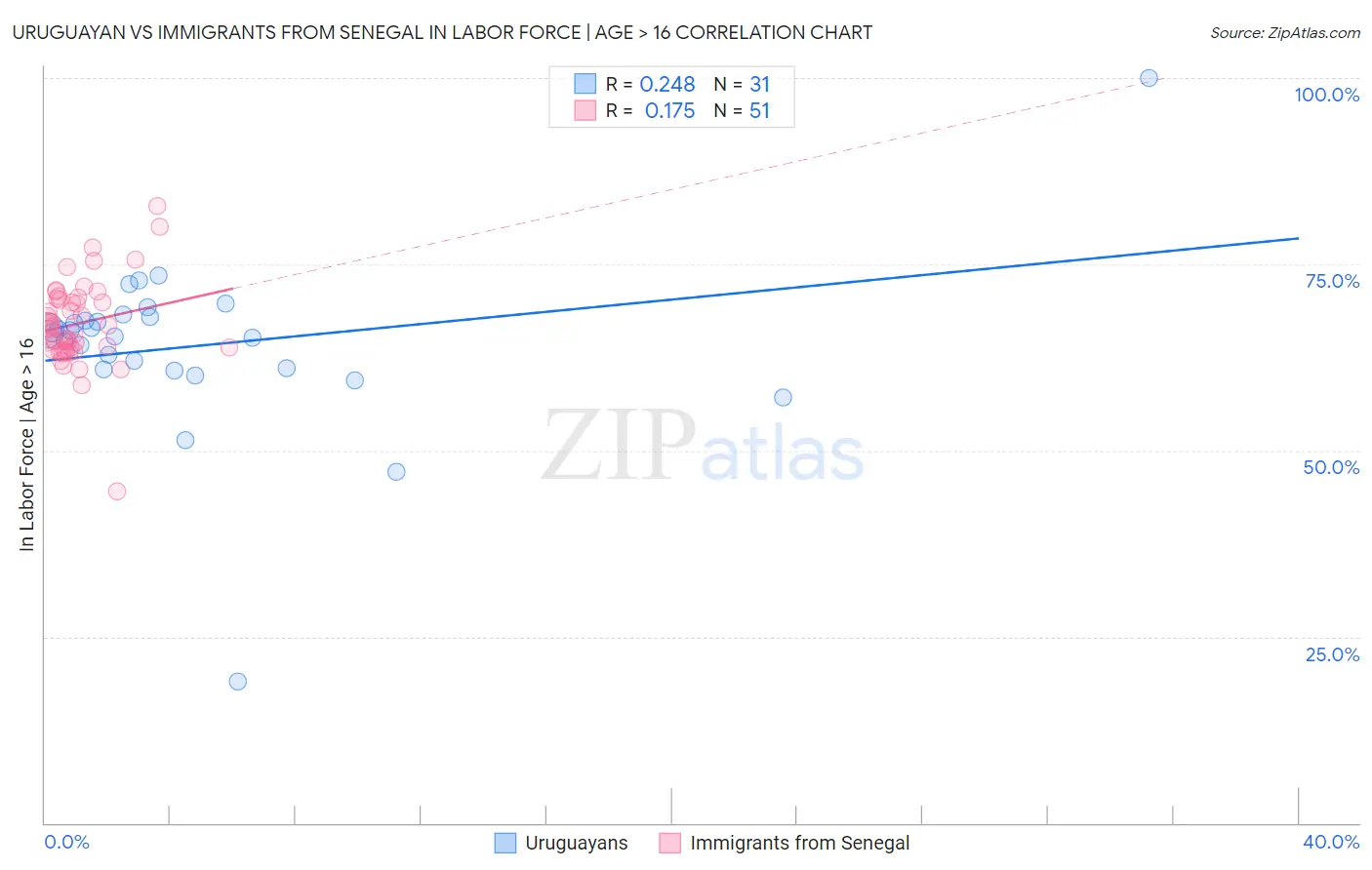 Uruguayan vs Immigrants from Senegal In Labor Force | Age > 16