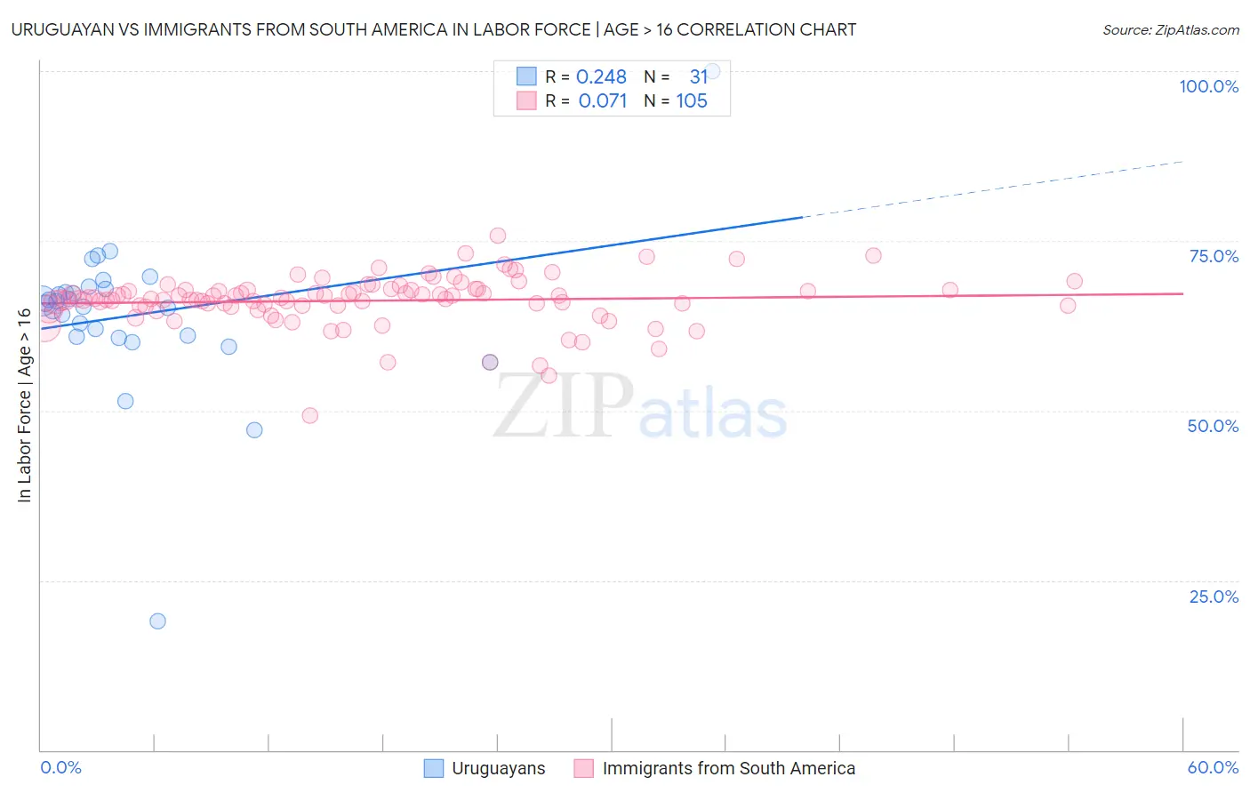 Uruguayan vs Immigrants from South America In Labor Force | Age > 16