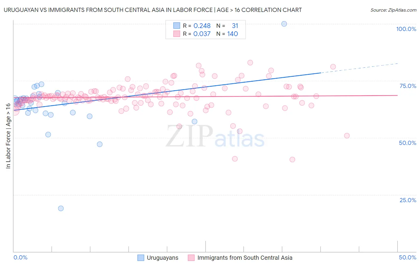 Uruguayan vs Immigrants from South Central Asia In Labor Force | Age > 16