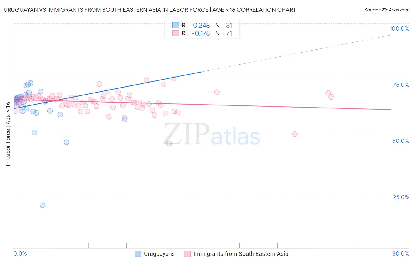 Uruguayan vs Immigrants from South Eastern Asia In Labor Force | Age > 16