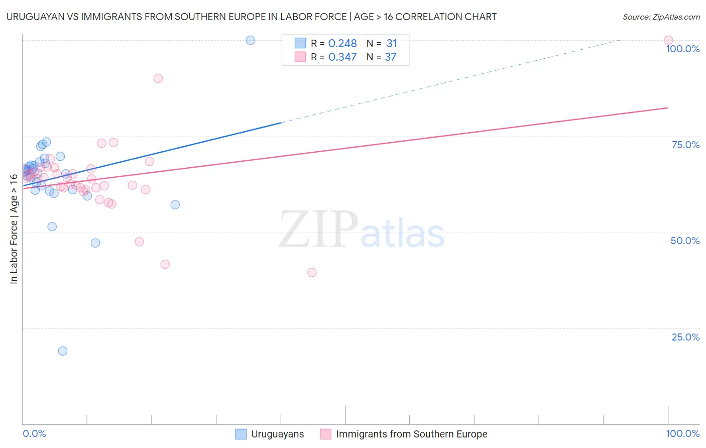 Uruguayan vs Immigrants from Southern Europe In Labor Force | Age > 16
