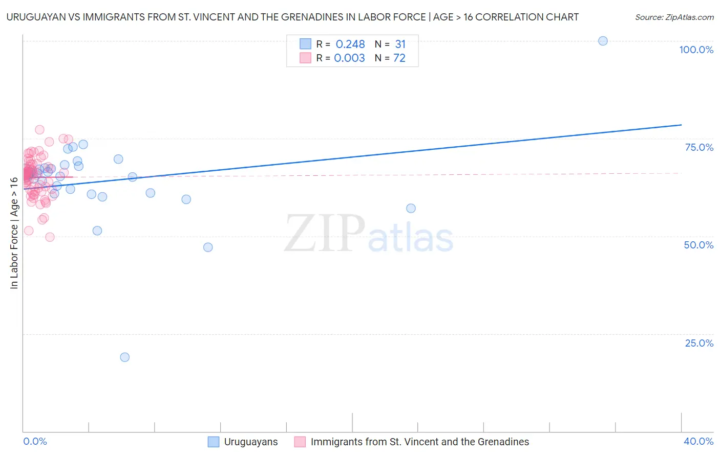 Uruguayan vs Immigrants from St. Vincent and the Grenadines In Labor Force | Age > 16