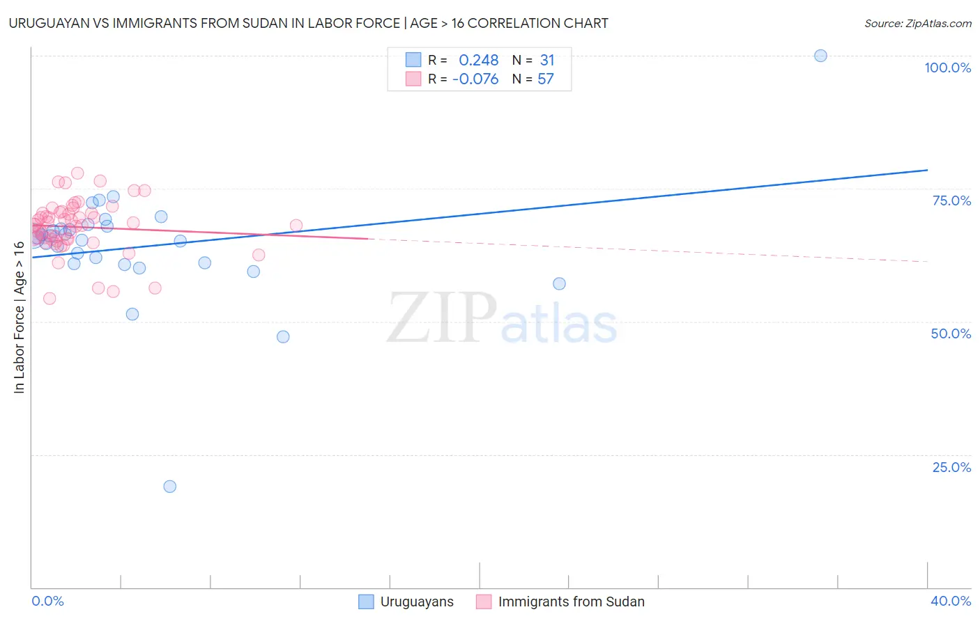 Uruguayan vs Immigrants from Sudan In Labor Force | Age > 16