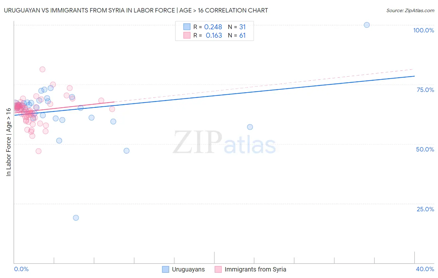 Uruguayan vs Immigrants from Syria In Labor Force | Age > 16