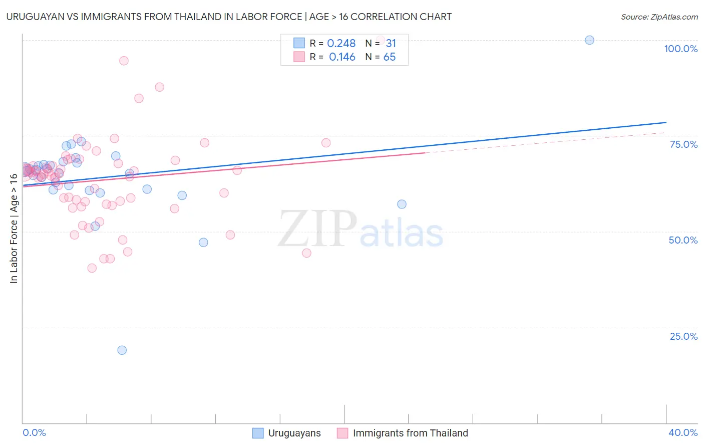 Uruguayan vs Immigrants from Thailand In Labor Force | Age > 16