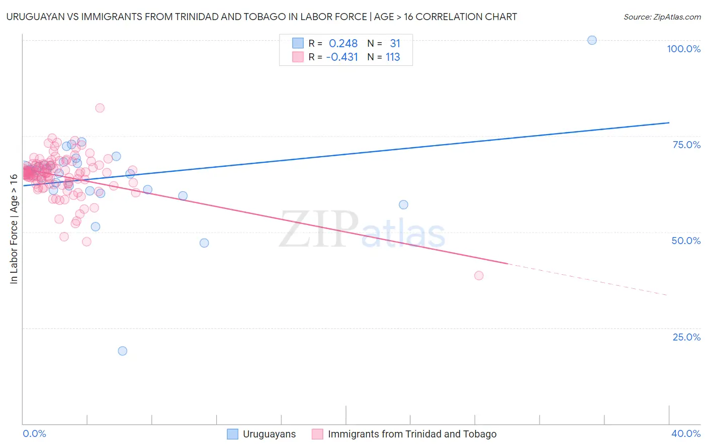 Uruguayan vs Immigrants from Trinidad and Tobago In Labor Force | Age > 16