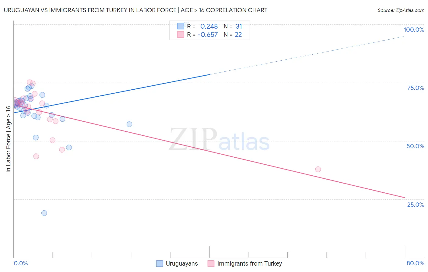 Uruguayan vs Immigrants from Turkey In Labor Force | Age > 16
