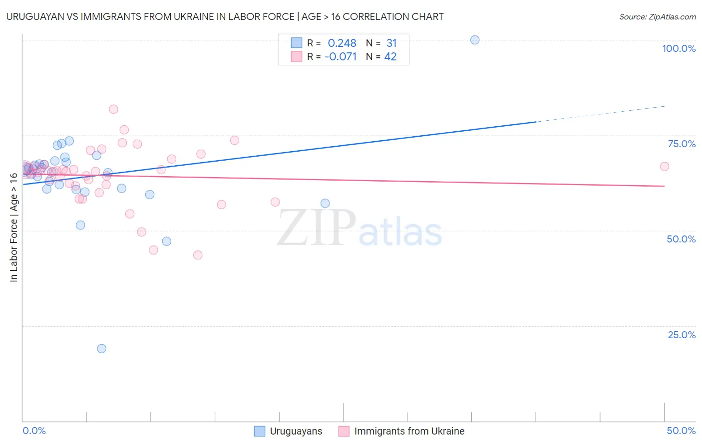 Uruguayan vs Immigrants from Ukraine In Labor Force | Age > 16