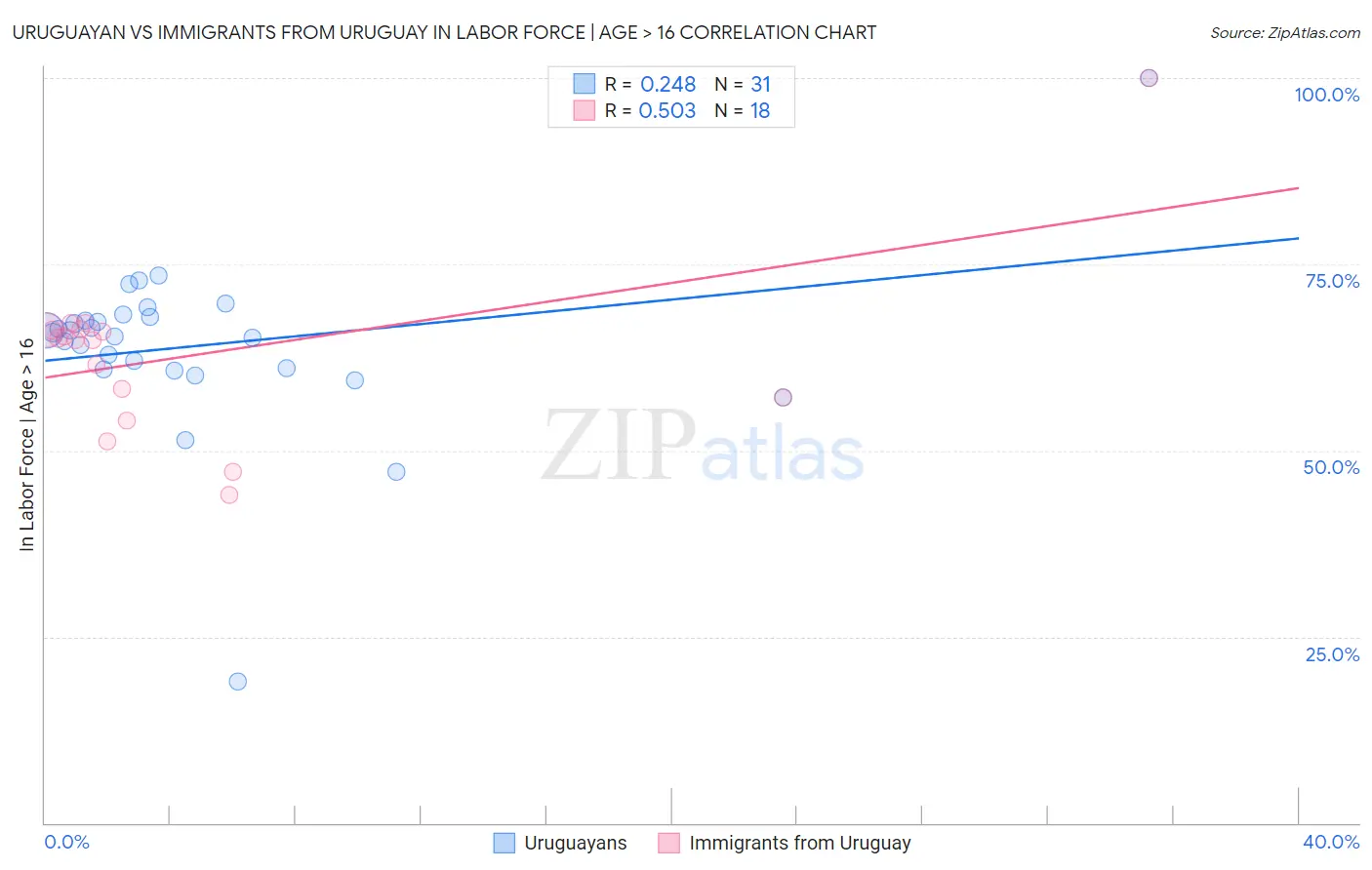 Uruguayan vs Immigrants from Uruguay In Labor Force | Age > 16