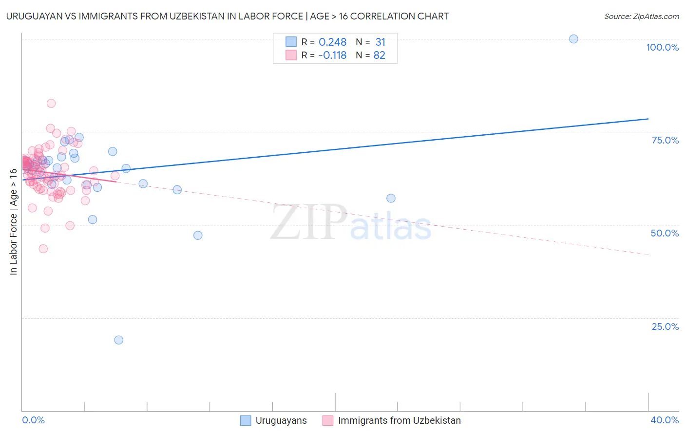 Uruguayan vs Immigrants from Uzbekistan In Labor Force | Age > 16
