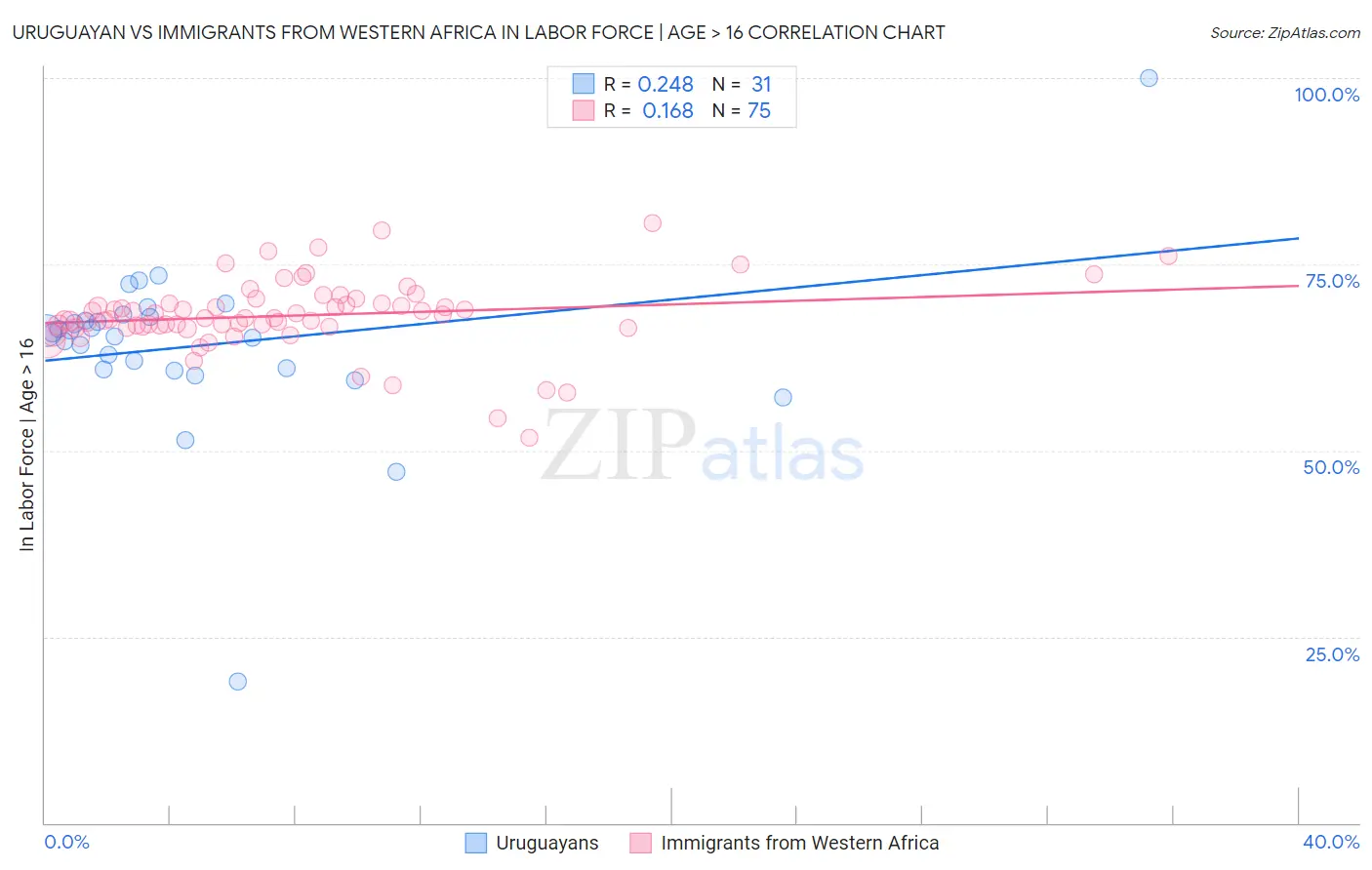 Uruguayan vs Immigrants from Western Africa In Labor Force | Age > 16