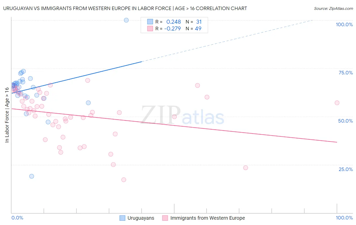 Uruguayan vs Immigrants from Western Europe In Labor Force | Age > 16