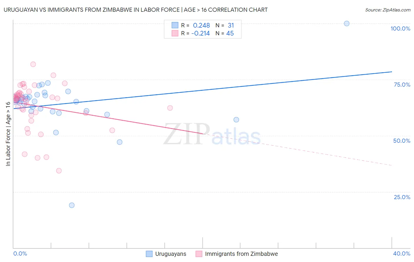 Uruguayan vs Immigrants from Zimbabwe In Labor Force | Age > 16
