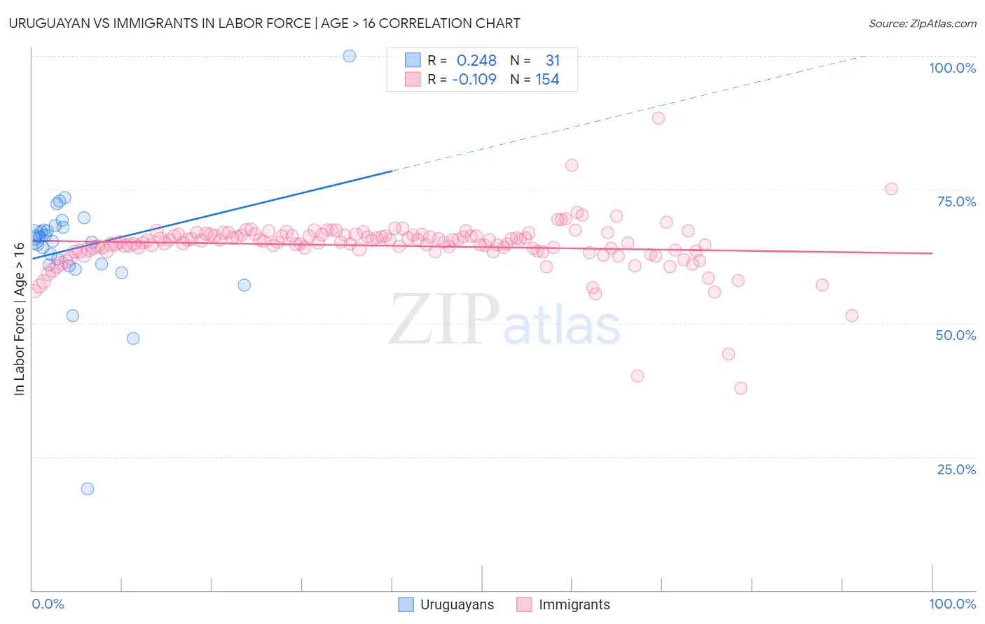 Uruguayan vs Immigrants In Labor Force | Age > 16