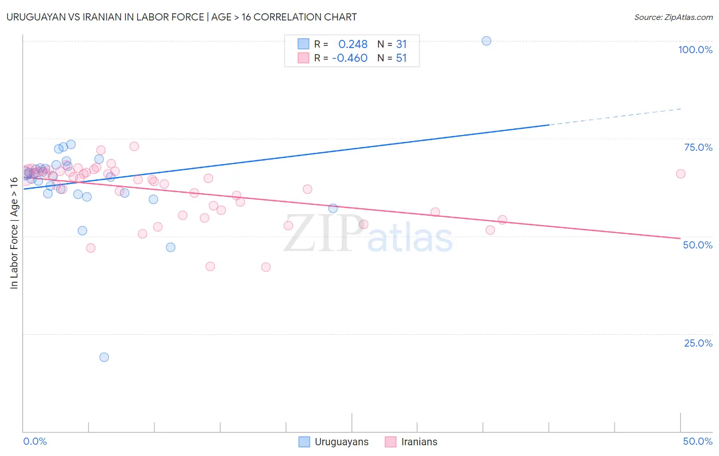 Uruguayan vs Iranian In Labor Force | Age > 16