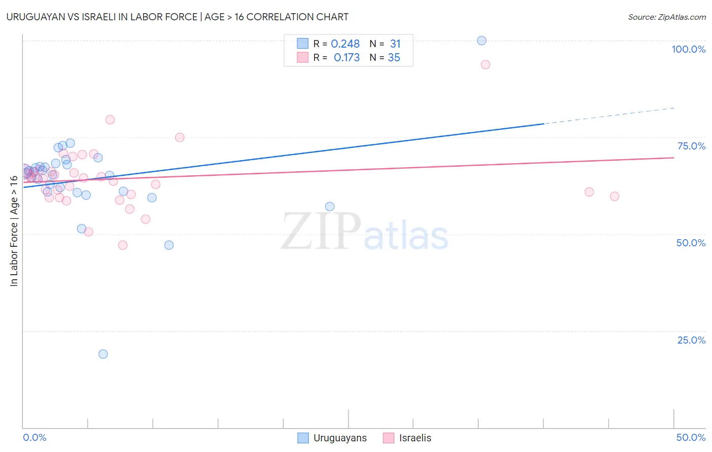 Uruguayan vs Israeli In Labor Force | Age > 16