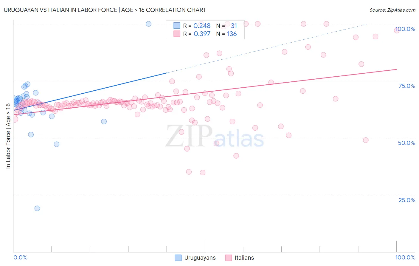 Uruguayan vs Italian In Labor Force | Age > 16