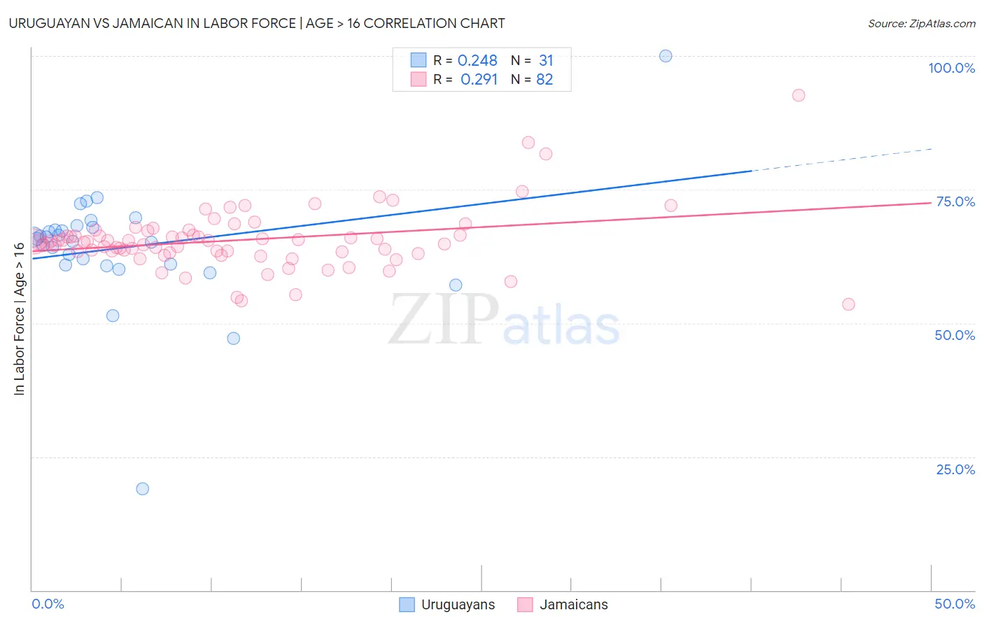 Uruguayan vs Jamaican In Labor Force | Age > 16