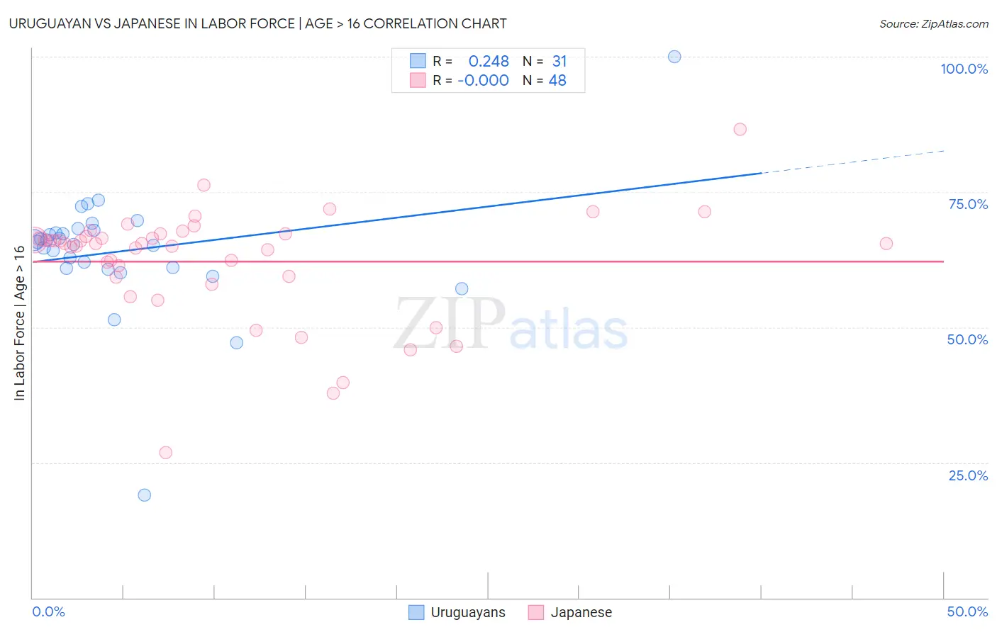 Uruguayan vs Japanese In Labor Force | Age > 16