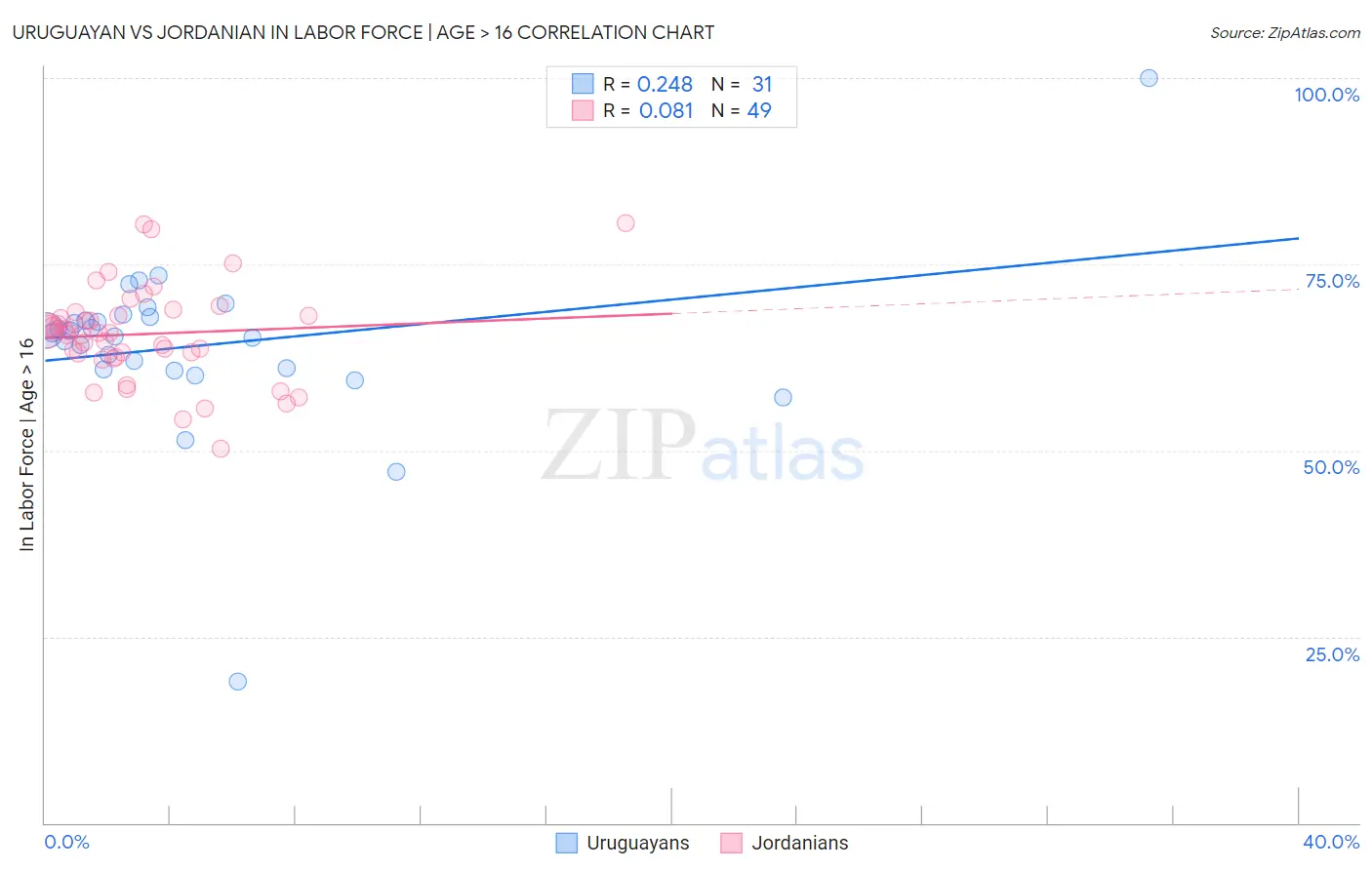 Uruguayan vs Jordanian In Labor Force | Age > 16