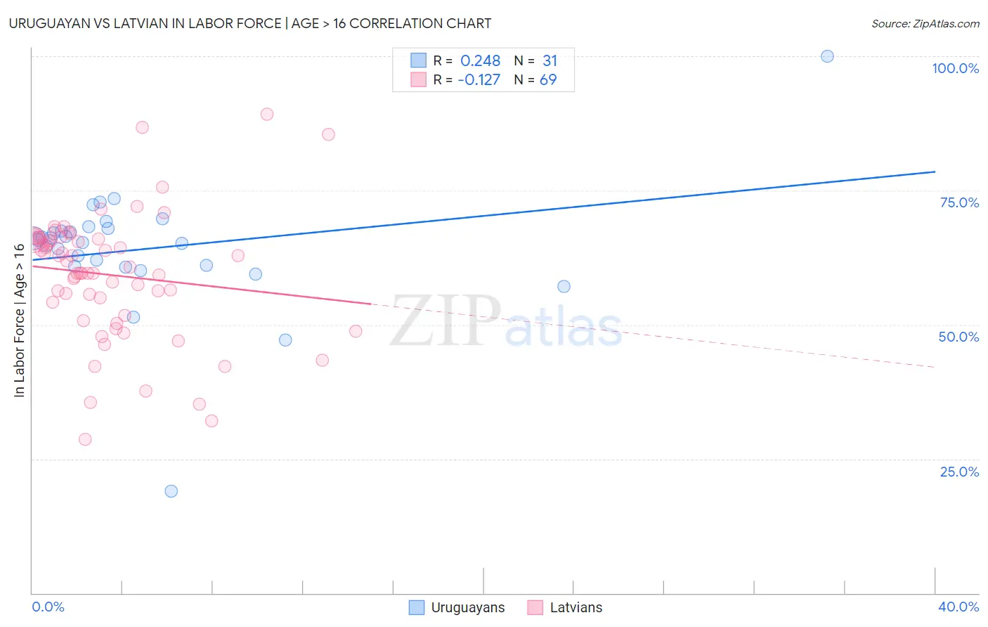 Uruguayan vs Latvian In Labor Force | Age > 16
