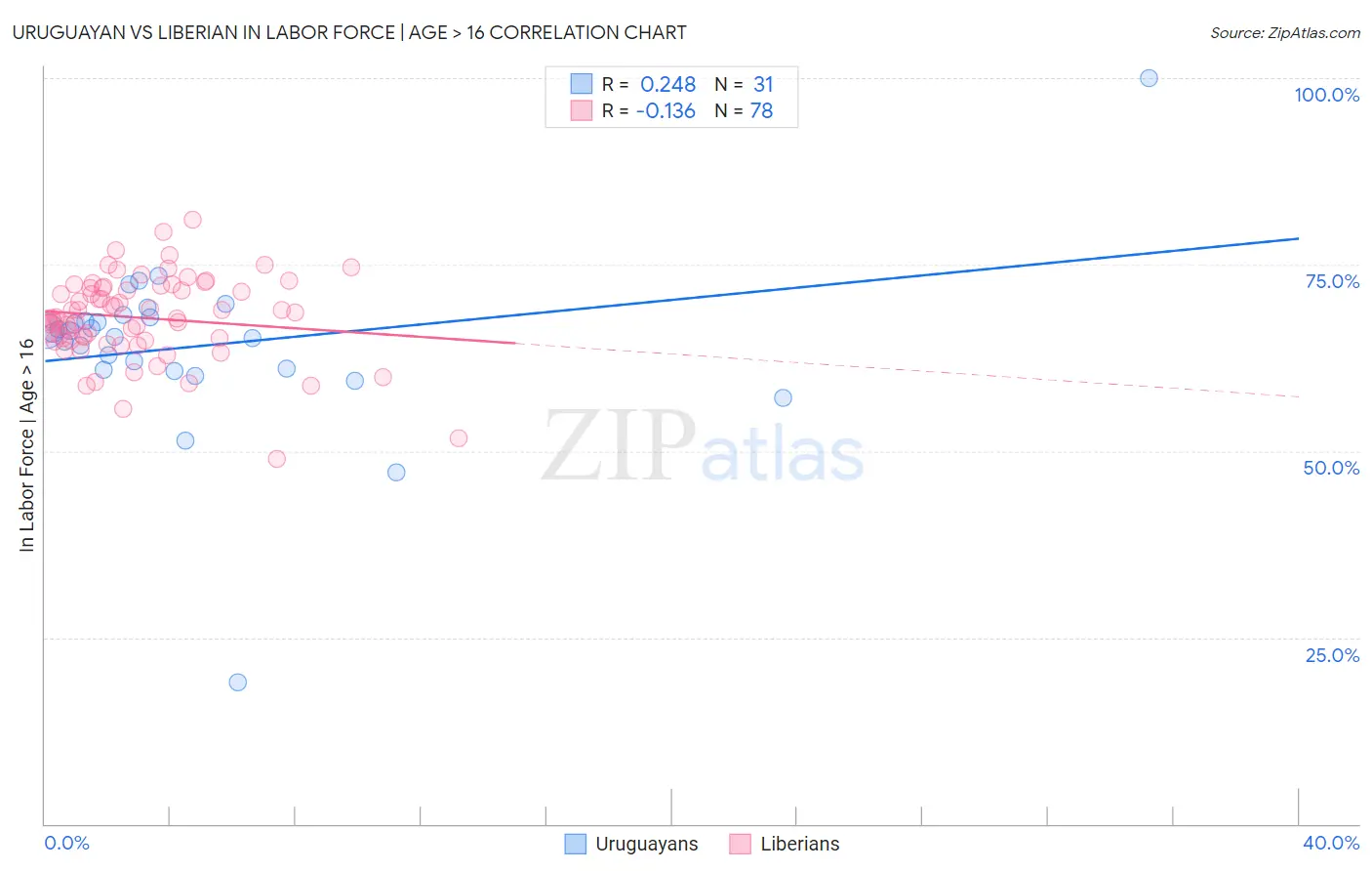 Uruguayan vs Liberian In Labor Force | Age > 16