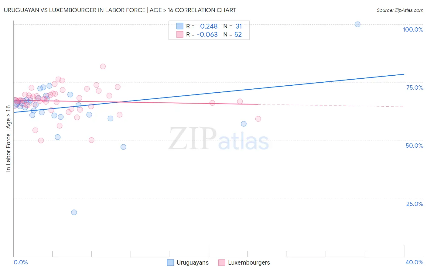 Uruguayan vs Luxembourger In Labor Force | Age > 16