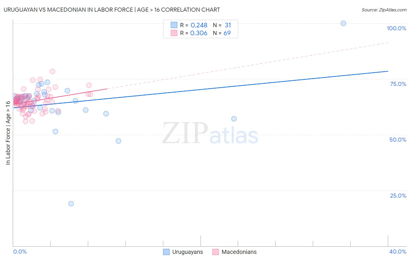 Uruguayan vs Macedonian In Labor Force | Age > 16