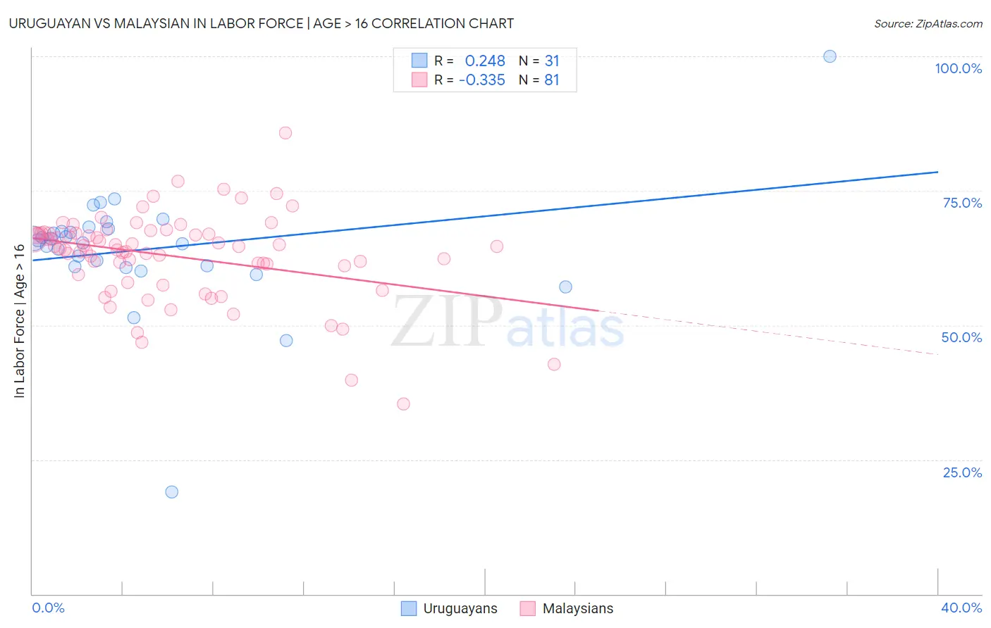 Uruguayan vs Malaysian In Labor Force | Age > 16