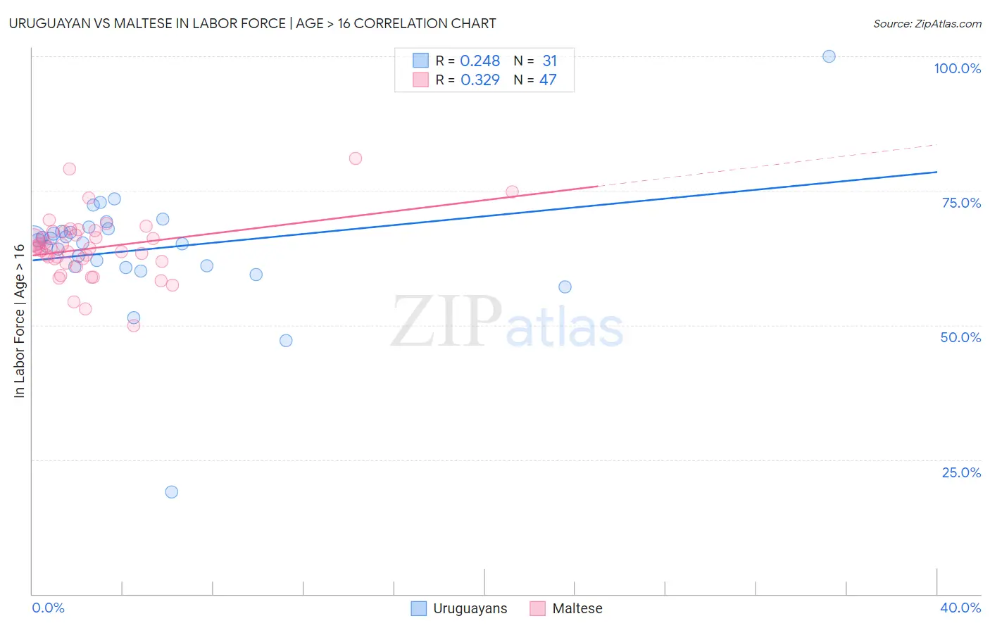 Uruguayan vs Maltese In Labor Force | Age > 16
