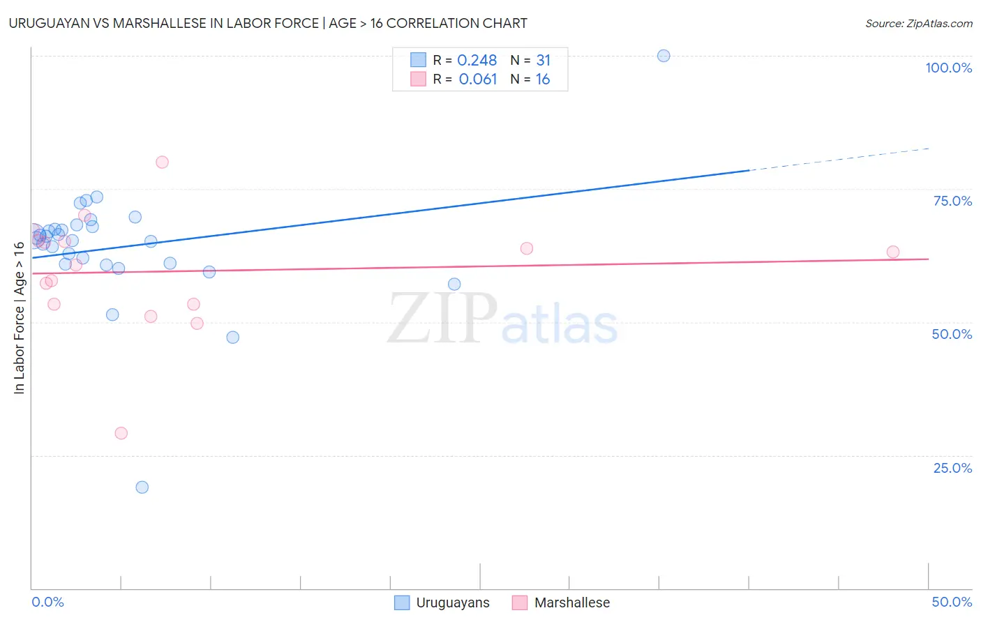 Uruguayan vs Marshallese In Labor Force | Age > 16