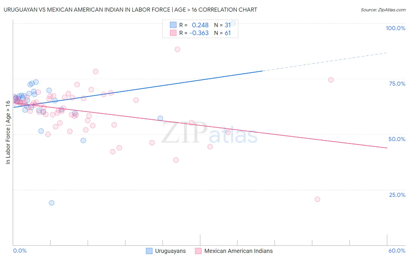Uruguayan vs Mexican American Indian In Labor Force | Age > 16