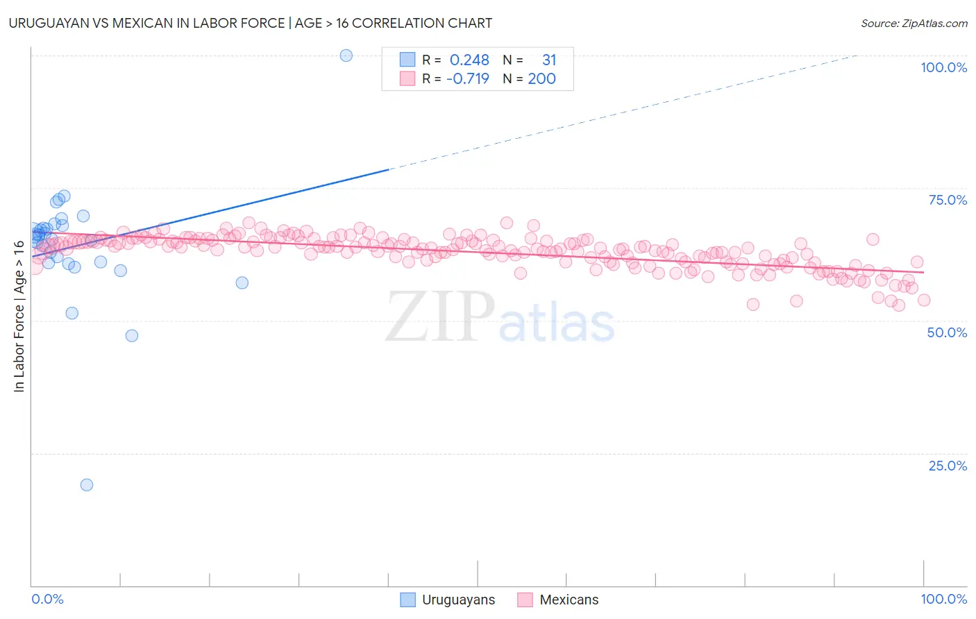 Uruguayan vs Mexican In Labor Force | Age > 16