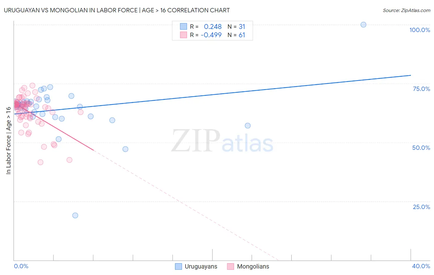 Uruguayan vs Mongolian In Labor Force | Age > 16