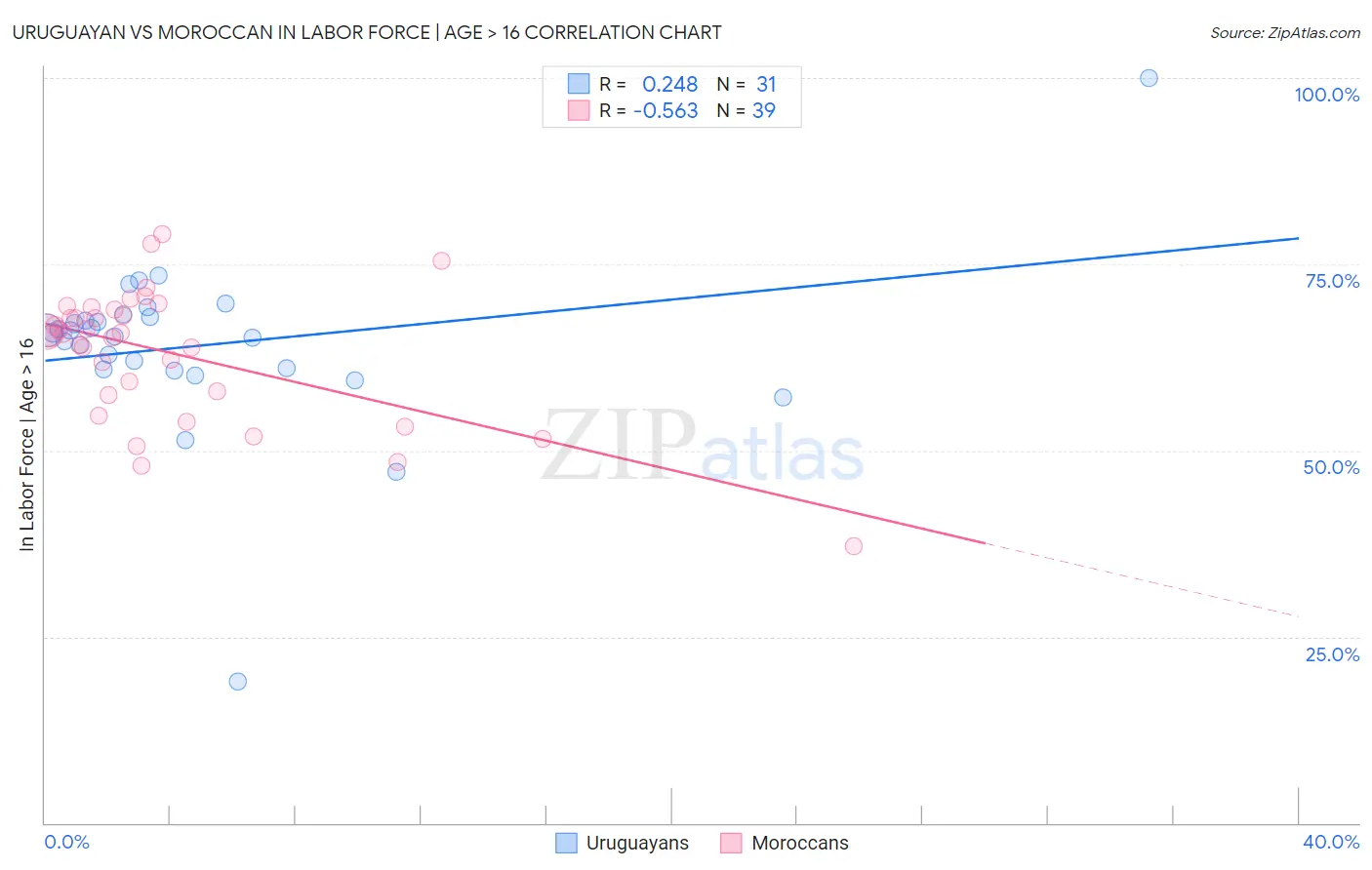 Uruguayan vs Moroccan In Labor Force | Age > 16