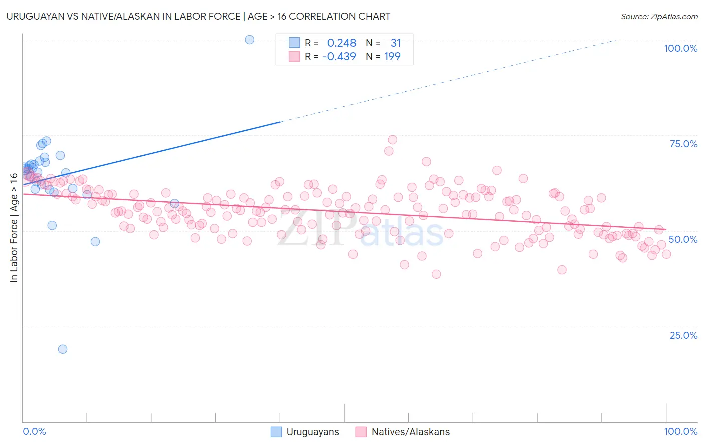 Uruguayan vs Native/Alaskan In Labor Force | Age > 16