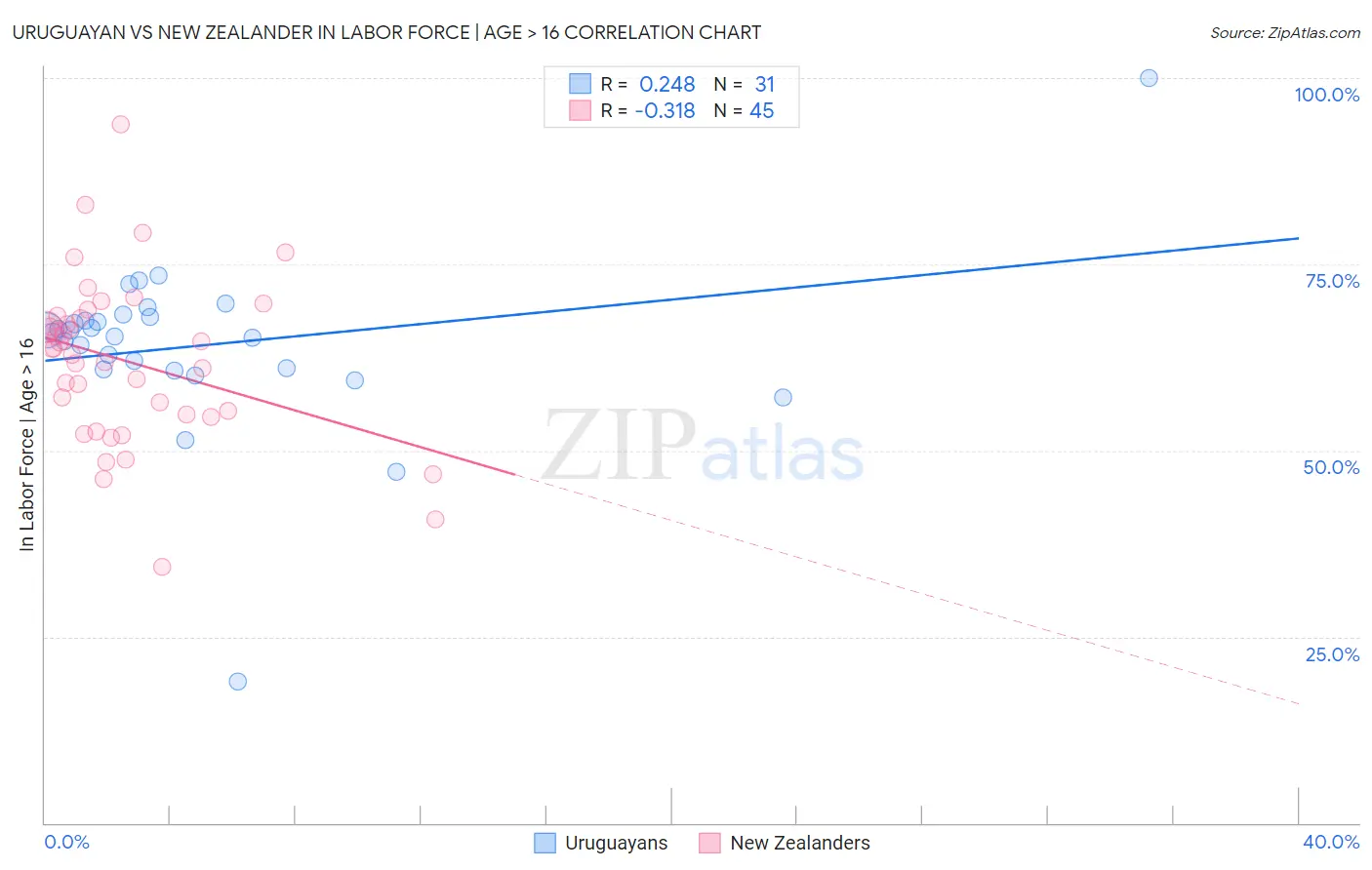 Uruguayan vs New Zealander In Labor Force | Age > 16