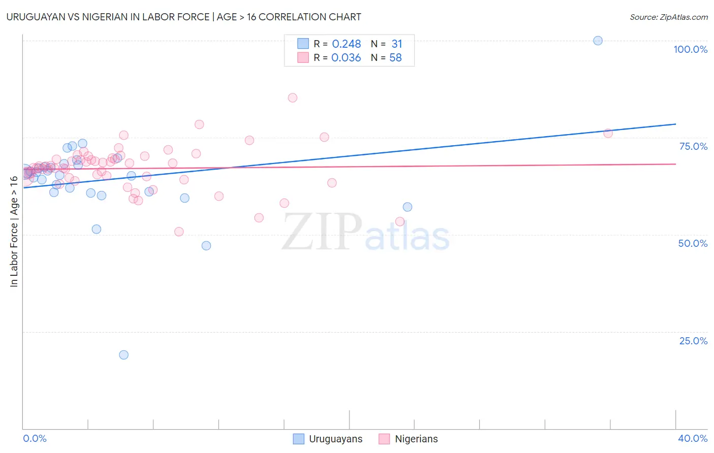 Uruguayan vs Nigerian In Labor Force | Age > 16