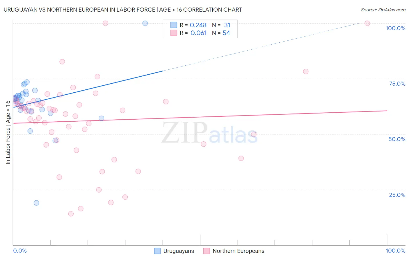 Uruguayan vs Northern European In Labor Force | Age > 16