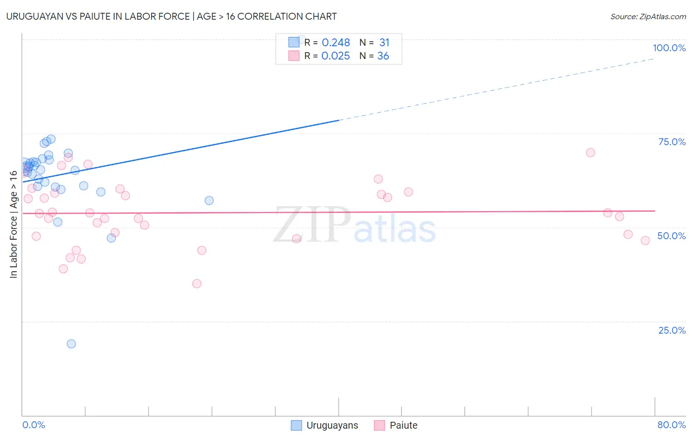 Uruguayan vs Paiute In Labor Force | Age > 16