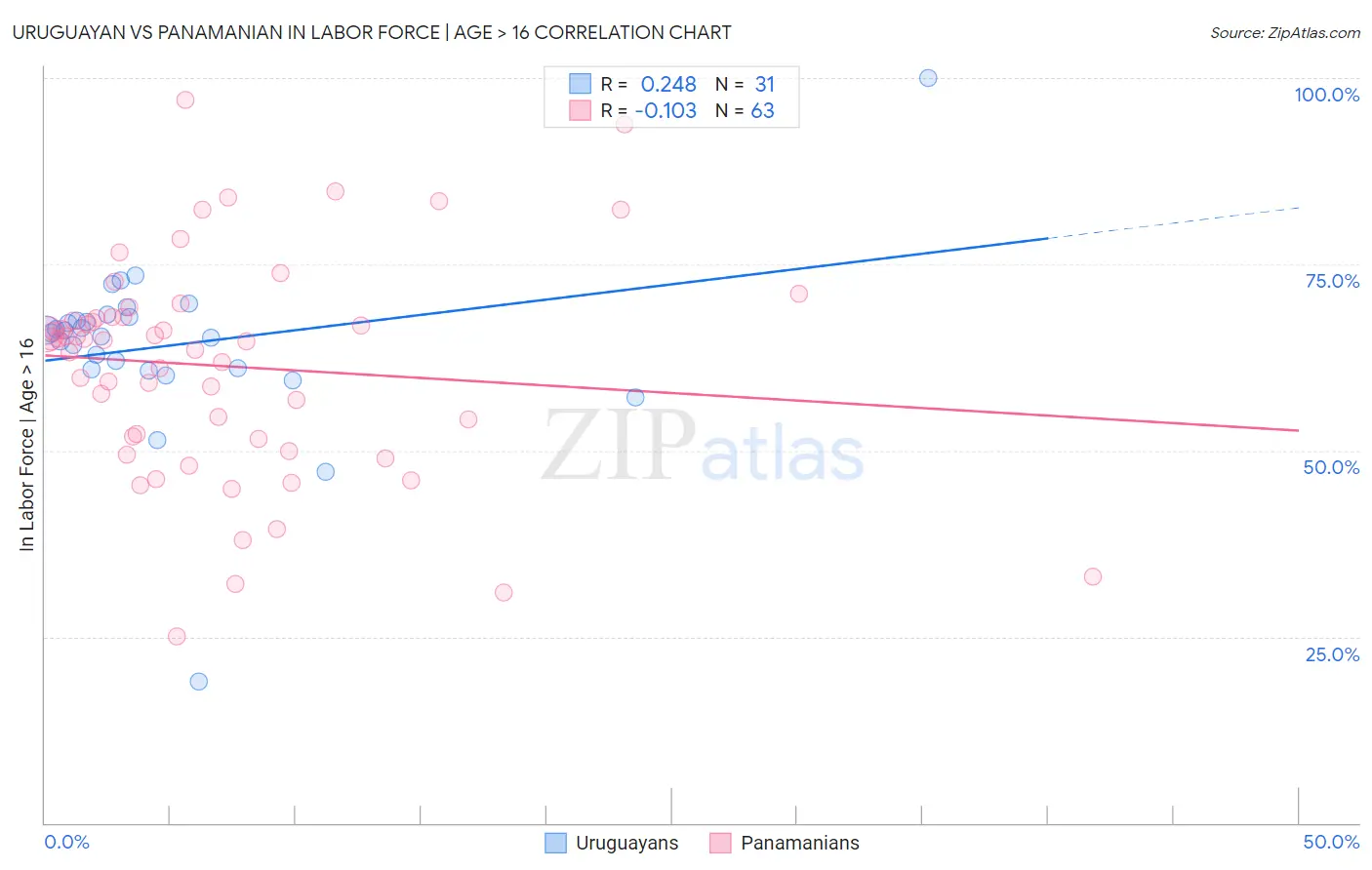 Uruguayan vs Panamanian In Labor Force | Age > 16