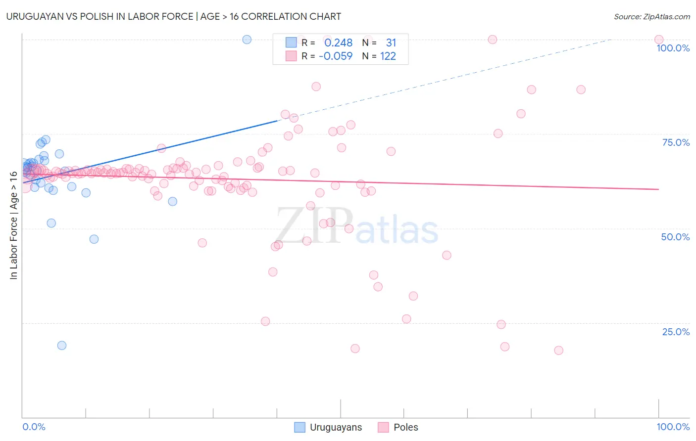 Uruguayan vs Polish In Labor Force | Age > 16